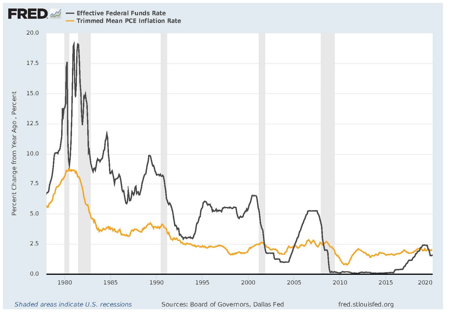 The Federal Reserve kept the Fed Funds Rate remained 2-3 percent above the inflation rate from the early 1980s to 2001. Since then, it has mostly been below the inflation rate, near zero for half a decade..