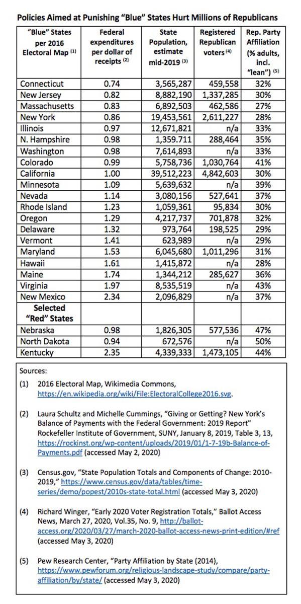 Policies Aimed at Punishing “Blue” States Hurt Millions of Republicans