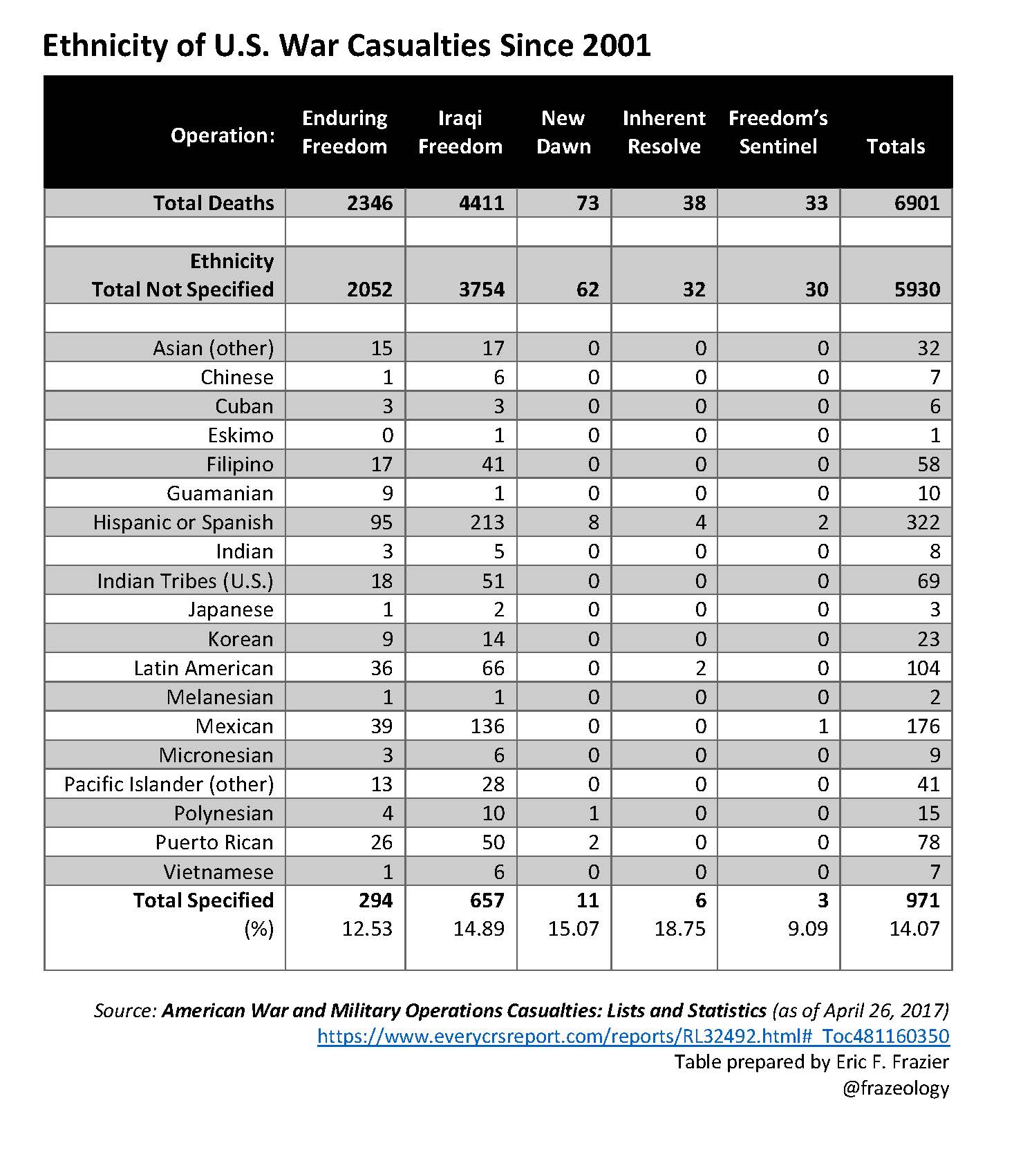 Since 2001, about 15 percent of America’s military deaths were reported to be ethnic minorities, with large numbers being of Hispanic, Mexican or Puerto Rican origin. Memorial Day commemorates all who died while in service.